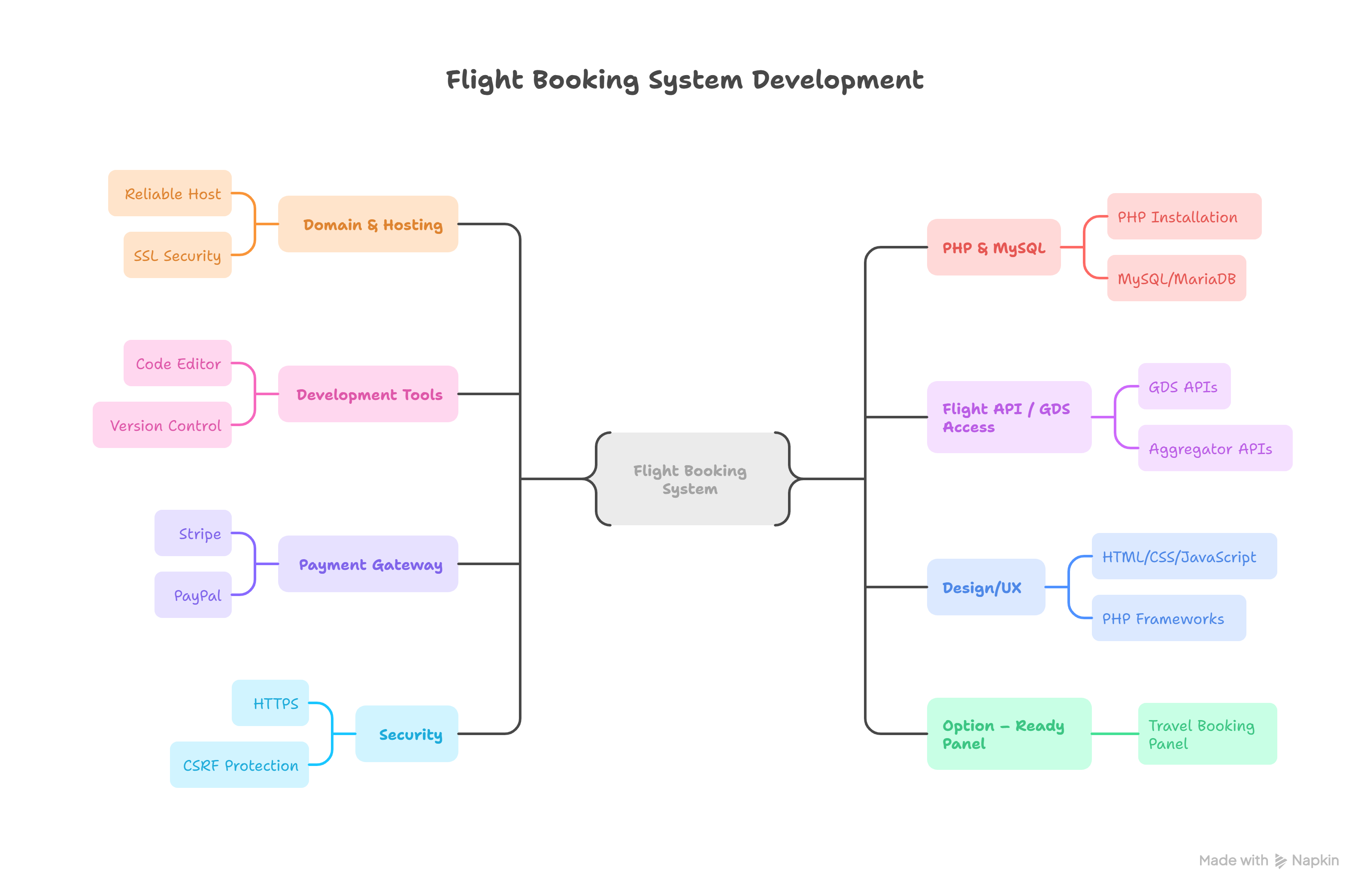 How to Build a Flight Booking Website in PHP and MySQL